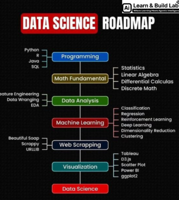 Data Science Roadmap 2026 | Step-by-Step Guide for Beginners